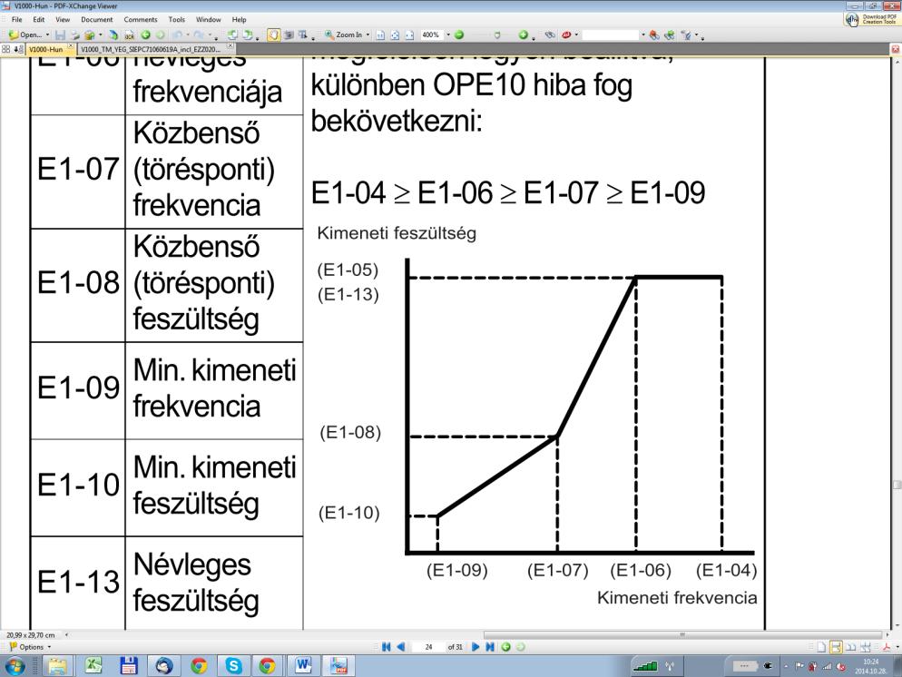 E1-13 Alap feszültség 0.0-255.0 Hz 0.0 V E2 csoport: A motor paraméterei E2-01 Motor névleges áramerőssége Az autotuning során automatikusan beállítódik.