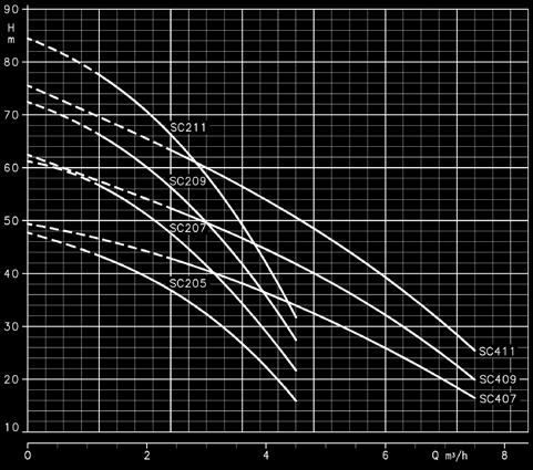 80 m Tápellátás: egy- és háromfázisú, 50 és 60 Hz Teljesítmény: 0,55 kw 1,10