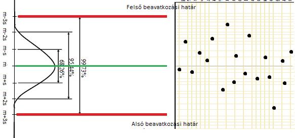 Ha az ábrát 90 -kal elfordítjuk, és a mérés pontokat dőrendben tüntetjük fel: és egyenest húzunk a m±3s értékeknél, megkaptuk az alsó és felső beavatkozás (Acton) határokat.