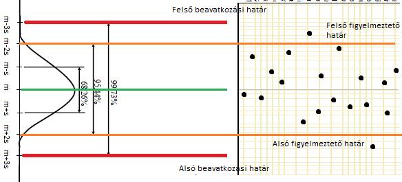 lletve felső fgyelmeztetés (Warnng) határoknak nevezzük. A Warnng lletve Acton határok elérése más-más beavatkozást gényel.