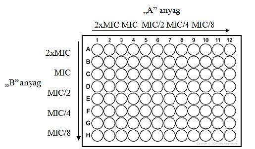 4.4.3.2. A checkerboard-titrálás paraméterei A mérések 3 párhuzamosban történtek 96 cellás steril, polisztirol mikrotiter lemezekben, mintahelyenként 200 μl végtérfogatban.