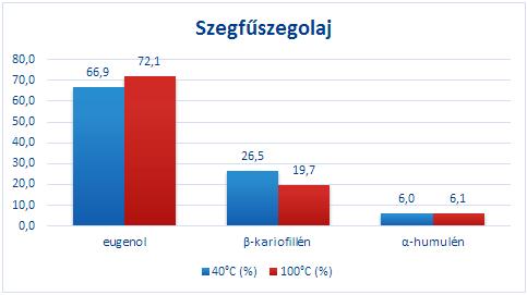 8. ábra Az eukaliptusz illóolaj shs-spme-gc-ms vizsgálatának eredménye 40 C-os és 100 C-os inkubációs hőmérsékleteknél 9.