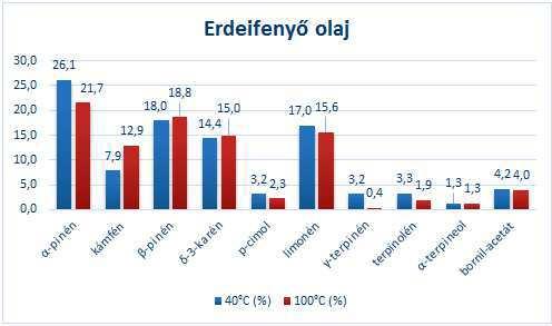 10. ábra Az erdeifenyő olaj shs-spme-gc-ms vizsgálatának eredménye 40 C-os és 100 C-os inkubációs hőmérsékleteknél 11.