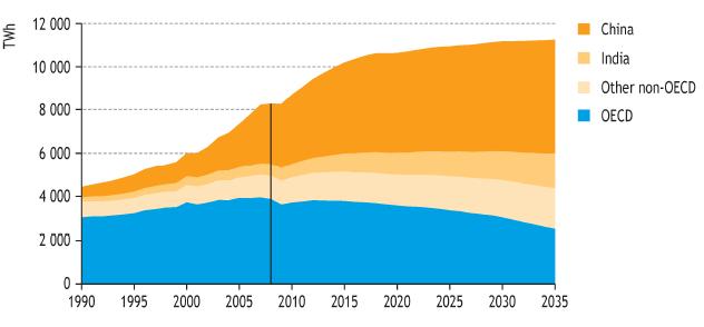 Szén a világban felhasználás Kínai igények Szén vízi kereskedelme, millió tonna 2009