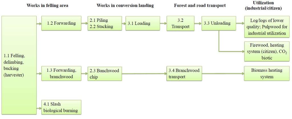 Life Cycle Plan Life cycle plan of shortwood (CTL-cut to length) system with upper landing (1 ha softwood, stand, Zala county) based on Rumpf-Szakálosné-Horváth (2014) The technological steps in the
