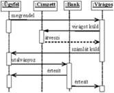 diagram). Funkcionális modell Funkció szerint ír le (használati esetek). C++ programozási nyelv BME-IIT Sz.I. 2018.03.06. - 7 - Modellezés eszközei, módszertana Részletesen szoftvertechnológia c.