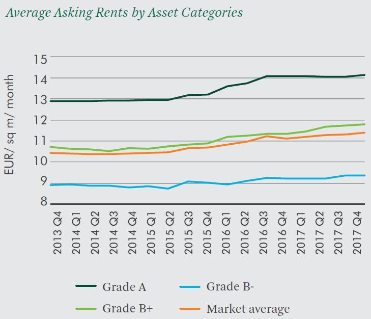 Forrás: The View 2017-2018, CBRE növekedést jelent éves bázison mérve. százalékkal magasabb az előző év azonos időszakához képest.