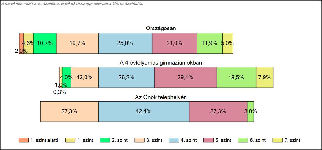 Önök 4 évfolyamos gimnáziumában Matematika A tanulók