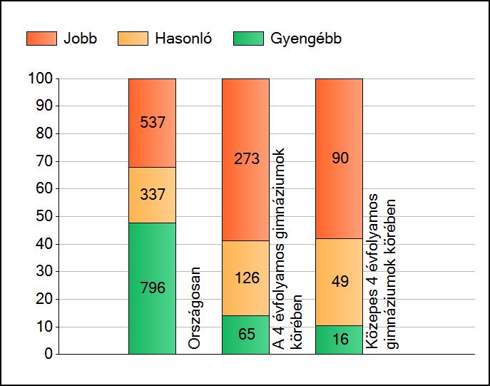 1a Átlageredmények A telephelyek átlageredményeinek összehasonlítása Szövegértés Az Önök eredményei a 4 évfolyamos gimnáziumi telephelyek eredményeihez viszonyítva A szignifikánsan jobban, hasonlóan,