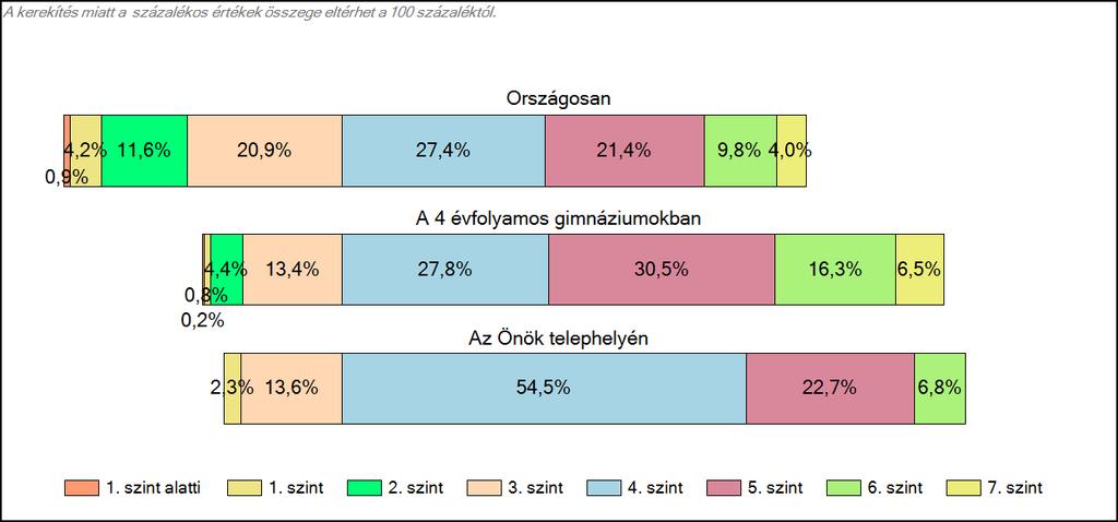 Matematika A tanulók képességszintek