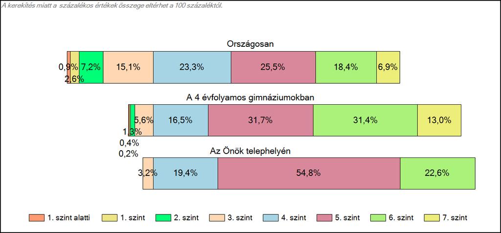 4 évfolyamos gimnáziumában Szövegértés A tanulók