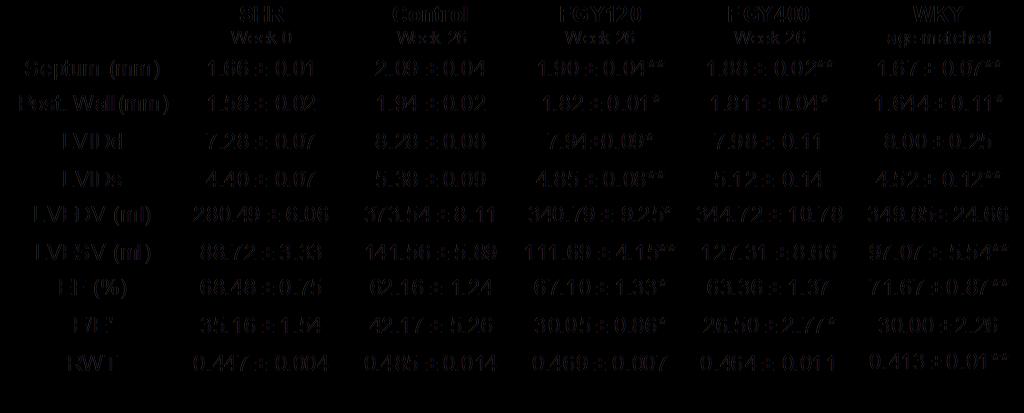 LVIDs és az LVESV is megnövekedett minden csoportban a vizsgálat során, bár ezen paraméterek növekedése jelentősen csökkent az FGY120 csoportban, de a FGY400 csoportban nem.