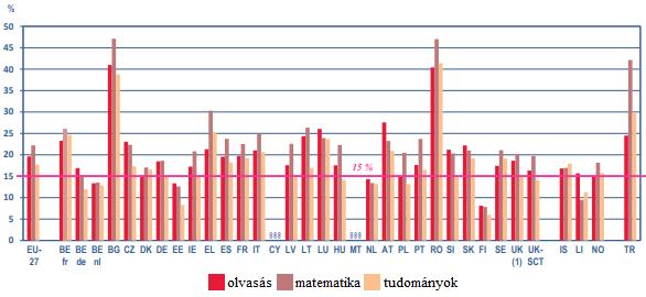 2. ábra: A gyengén teljesítő 15 éves diákok aránya az Európai Unió tagállamaiban 2009-ben. (Forrás: EACEA, Eurydice Report 2012. nyomán) A 2.