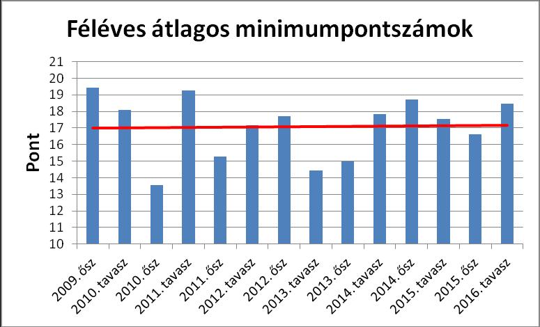 esetben 4 pontot tud szerezni. Halmazállapotbeli tévedés esetén még kevesebb pont adható, ha pedig valaki nem vár jelenidőt, de mégis lett, akkor azért már nem jár pont.