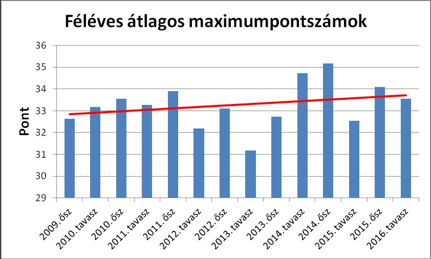 8. ábra: Féléves átlagos maximumpontszámok 2009 és 2016 között (Saját ábra). 9. ábra: Féléves átlagpontszámok 2009 és 2016 között (Saját ábra). A 7-9.
