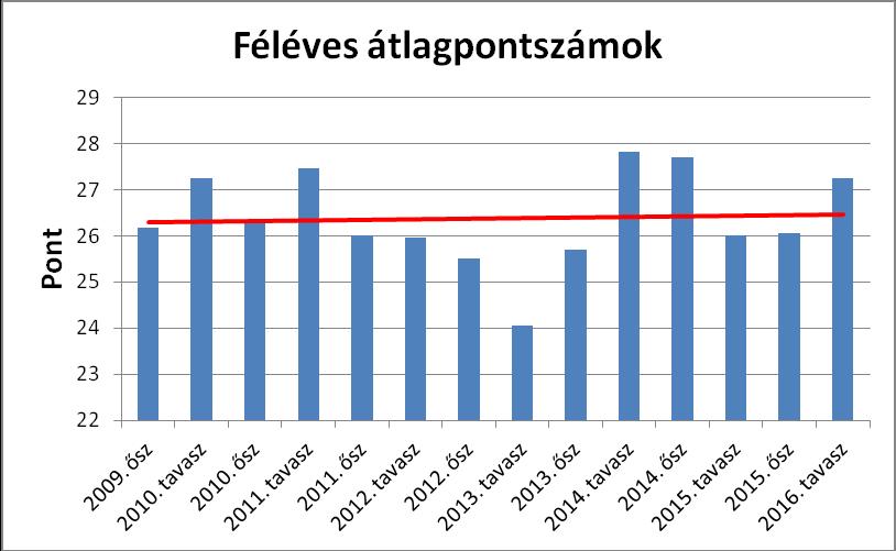 félévben (átlag: 35,18 pont) fordultak elő. Az átlagpontszámok alapján a 2014-es tavaszi félév volt a legkiemelkedőbb 27,82 ponttal.
