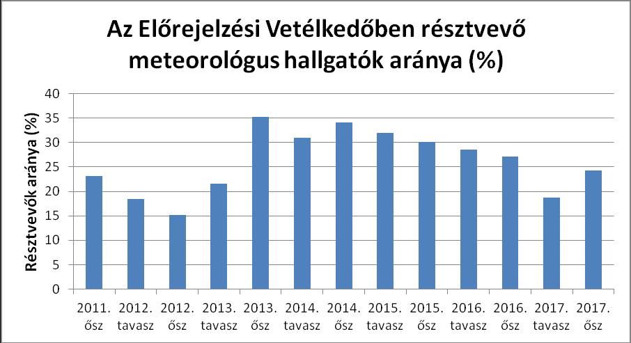 A 12. ábra az Előrejelzési Vetélkedőben résztvevők számát mutatja a kezdetektől napjainkig.