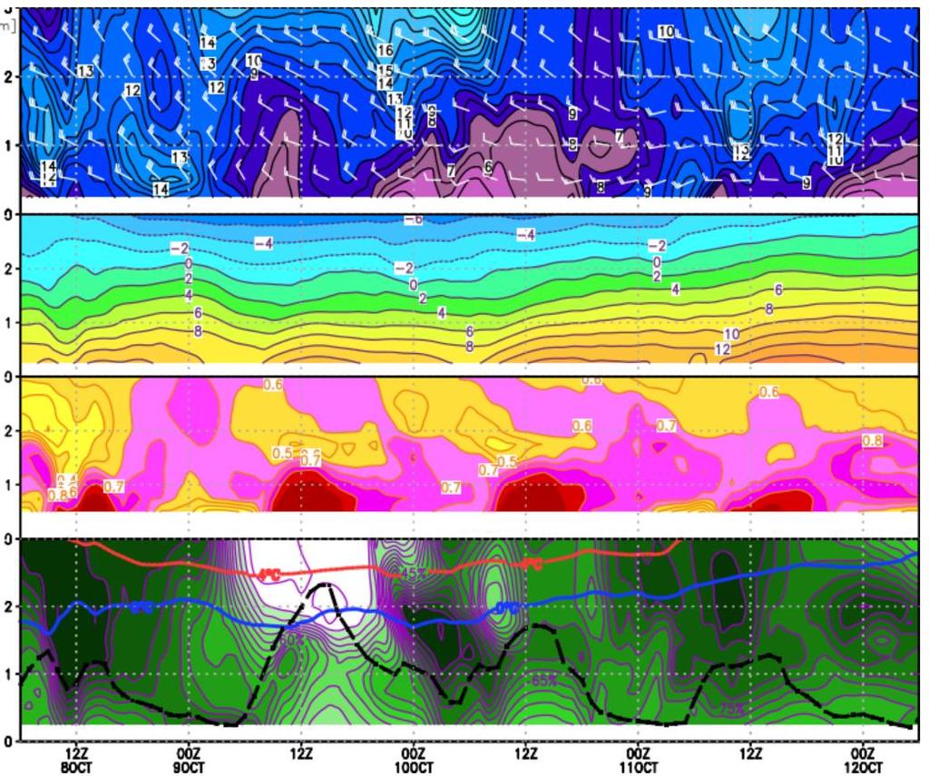 A 10., a 11. és a 12. ábrán bemutatunk néhány grafikai megjelenítési lehetőséget. 10. ábra. Meteogramm típusú megjelenítés.