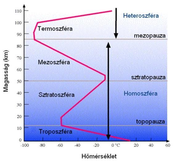 Ennek a profilnak számunkra legfontosabb tulajdonsága az, hogy a felszíntől vertikálisan elmozdulva az egész bolygón egy lényegében lineáris hőmérséklet csökkenést tapasztalunk, melynek átlagos