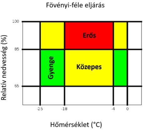 ábrán látható, a prognosztikai időszakra vonatkozóan előállított meteogramm, az alsó és a középső troposzférára vonatkozó jegesedési előrejelzéseket tartalmazza, a fentebb felsorolt eljárásokra