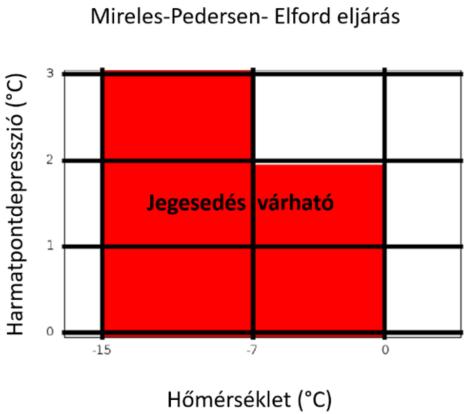 A világoszöld színnel a 65% feletti relatív nedvességi tartományt, míg sötétzöld színnel a 70% feletti értékeket jelezzük.