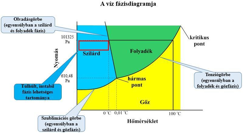 a halmazállapot megváltozásakor az anyagra jellemző mértékben energia (ún. latens hő) szabadul fel vagy nyelődik el, a fázisváltozás irányától függően.