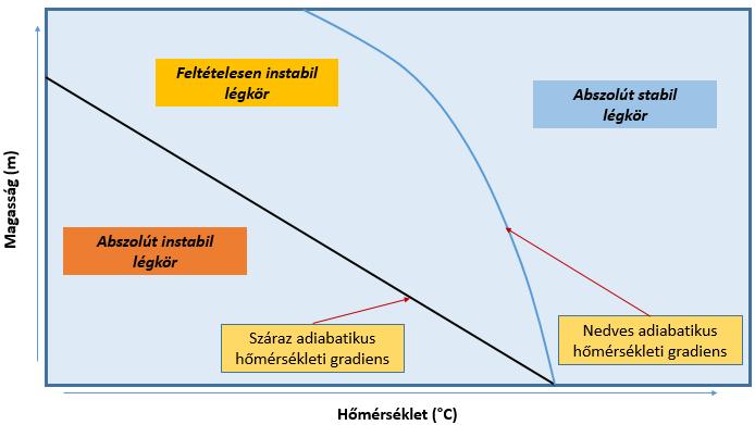 LÉGKÖRÜNK ALAPFOLYAMATAIRÓL Instabilitás, konvekció és felhőképződés az atmoszférában Az eddigi megfontolások alapján meg kell vizsgálnunk, hogy mikor adottak a légkörben azok a feltételek, amikor a