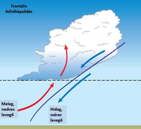 méterben, T a levegő hőmérséklete, Td pedig a harmatpontja ( C-ban vagy K-ben mérve).
