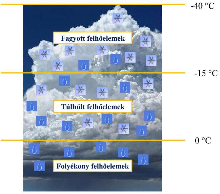 hatás igen erős lehet, így a domborzat áramlásnak kitett oldalán, vastag felhőzet képződhet. Ez a felhőzet a domborzat tengelyével párhuzamosan akár 100 km-es hosszan is megfigyelhető.