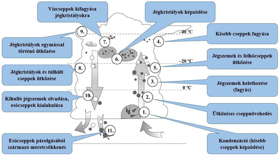 Csapadékképződés Az eddigi megfontolások alapján láttuk, hogy a légkörben kialakuló felhőzet folyékony és szilárd cseppeket tartalmaz, melyek folyamatosan mozognak.