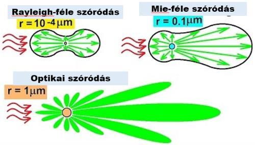 alapgázok miatt jön létre (ez okozza a kék színét a tiszta égboltnak). Ennek a szórásnak a mértéke a légkörben elhelyezkedő atomok és molekulák számával arányos.