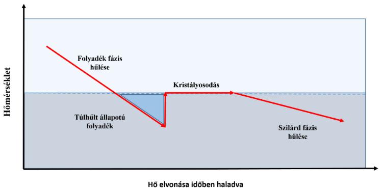 Ez a túlhűlt állapot azonban instabil egyensúlyt eredményez, mely állapot külső perturbáció hatására nagy sebességgel átmegy az adott hőmérséklethez tartozó stabilis, azaz szilárd halmazállapotba.