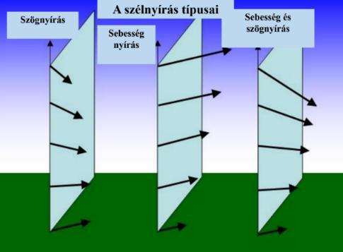 16. ábra A szélnyírás típusai [21] 17. a. ábra (felső kép) termikus turbulencia [22] 17. b.