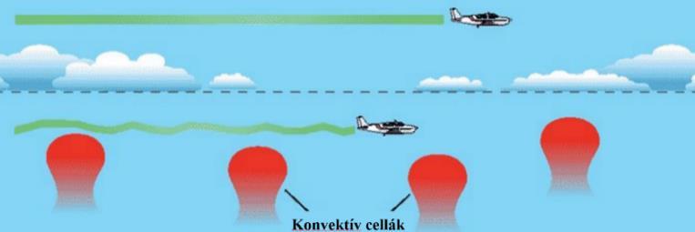 konvektív folyamatok hozzák létre (17. a. ábra);