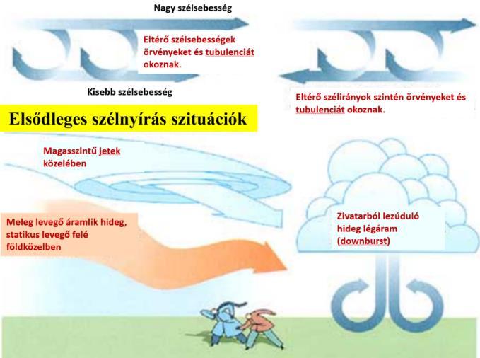 18. ábra A legfontosabb szélnyírási helyzetek a légkörben [24] A 18.