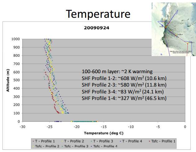 During Aerosonde flights over the Antarctic there were some serious challenges such as unusual cold temperatures, strong wind and intensive airframe icing, too (Figure 14).