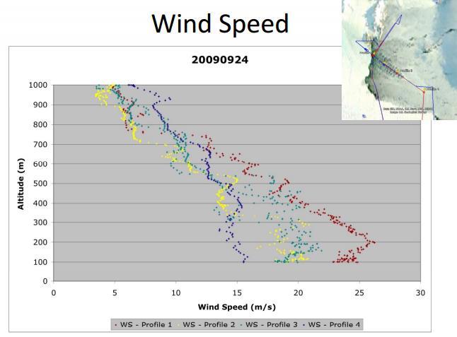 The strong wind caused some dynamical instabilities during its take-off and landig flight phase [16].