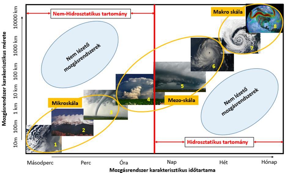 alkalmazásával bizonytalanságot is viszünk a rendszerbe, hiszen az alkalmazott adatok (mivel maguk is előrejelzésből származnak) eredendően prognosztikai hibával terheltek.