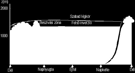 ábra A planetáris határréteg szerkezete és napi menete [10] A nappali konvektív PHR-ben a termikus és a mechanikus kényszer, míg az éjszakai határrétegben a mechanikus turbulencia a legfontosabb