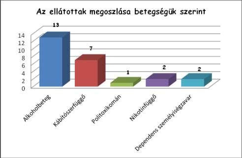 Az ellátottak megoszlása betegségük szerint Alkoholbeteg: 13