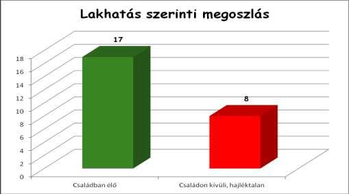 fő Dependens személyiségzavar: 2 fő Lakhatás szerinti