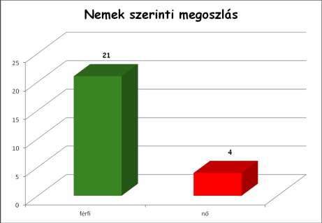 Nemek szerinti megoszlás Férfi: 21 fő Nő: 4 fő