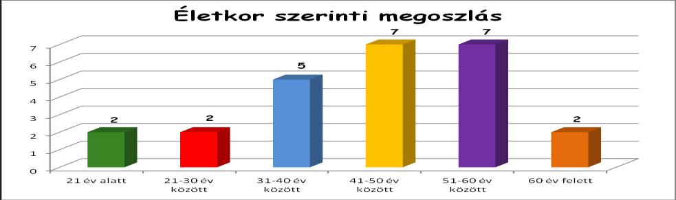 21-30 év között: 2 fő 31-40 év között: 5 fő 41-50