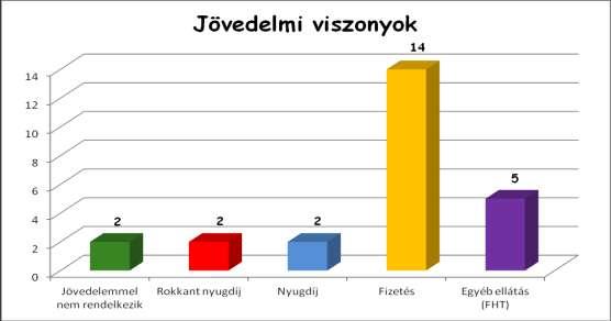 Jövedelmi viszonyok Jövedelemmel nem rendelkezik: 2 fő Rokkant