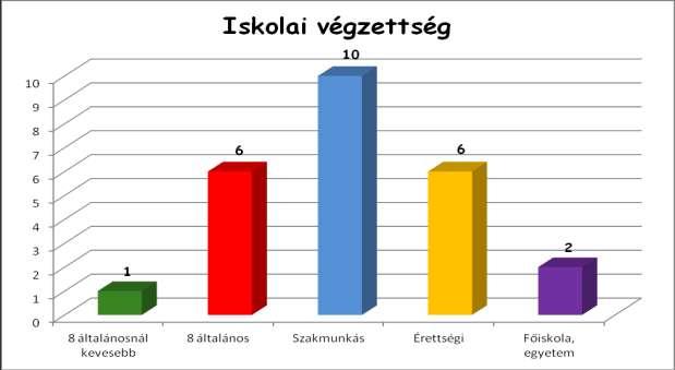 5 fő Iskolai végzettség 8 általánosnál kevesebb: 1 fő 8