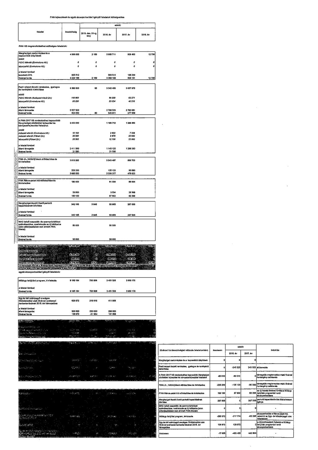 FINA lejloultoek h egy'b ilc0<1pcm011i.1t lgényl6 fela<lalok költolfl..iho "1>1141: feladat l:luzkl:lltolfl 201$. <IK. 31.Jg 1 tény 2011.60 20\7,6v 2018.611 1 1 FII/A llb mognindo:.