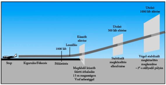 8. ábra: Stabilizált megközelítés vázlata [1, saját készítés] Egy repülőgép landolási fázisát három kisebb fázisra bonthatjuk.