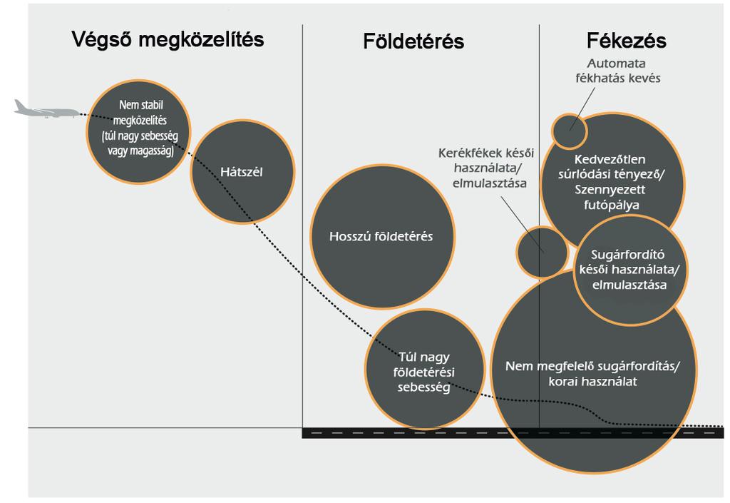 9. Ábra: A megközelítés, leszállás és kigurulás kockázati tényezői [2, saját készítés] 1.