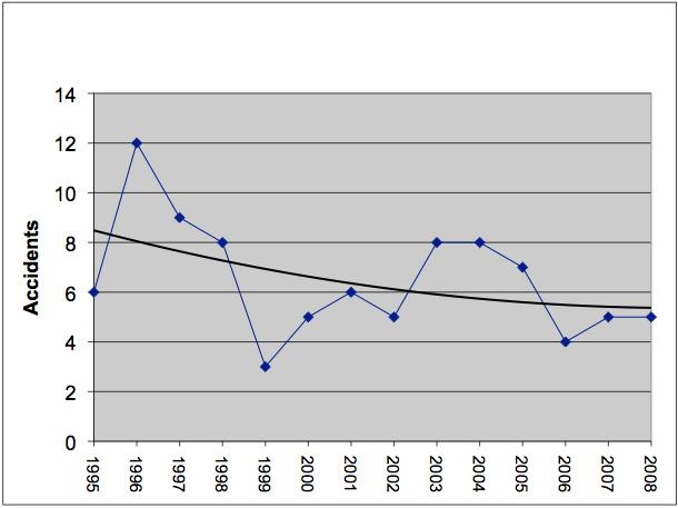12. ábra: A felszállás közbeni túl futások száma az elmúlt években.