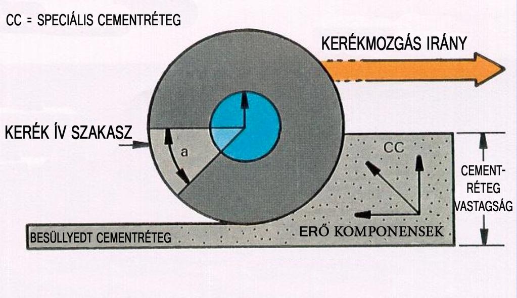 való mozgására. Ez azt jelenti, hogy úgy van tervezve a felület, hogy csak és kizárólag az igen nagy tömegű bajba jutott légi jármű súlya alatt szakad be, míg az egyéb (mentő, tűzoltó,stb.